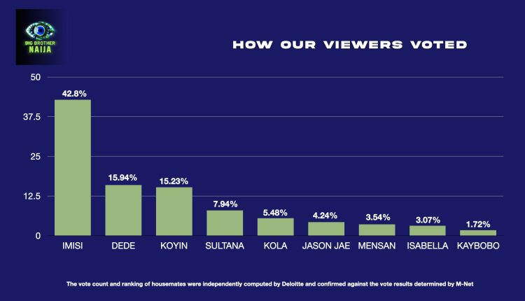 BBNaija Vote Result