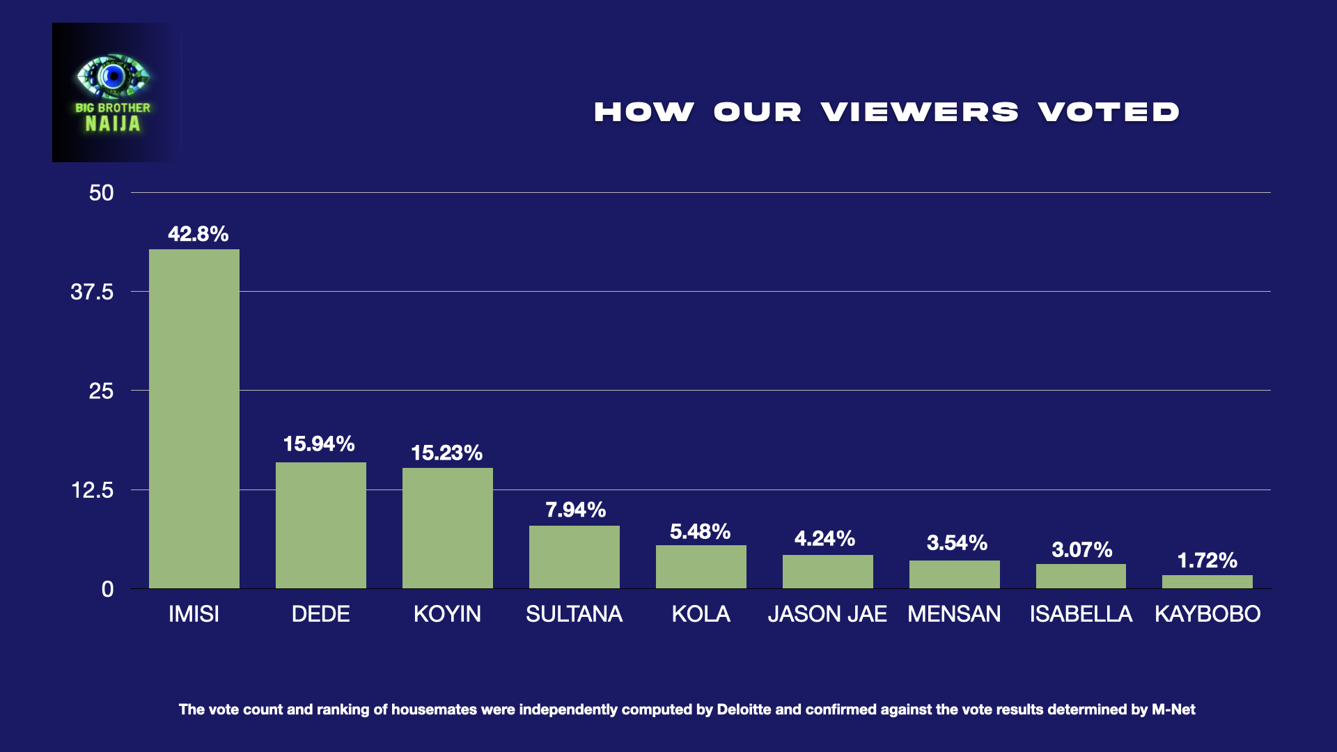 Big Brother Naija 2025 / 2026 Week 8 Vote Result and Percentage