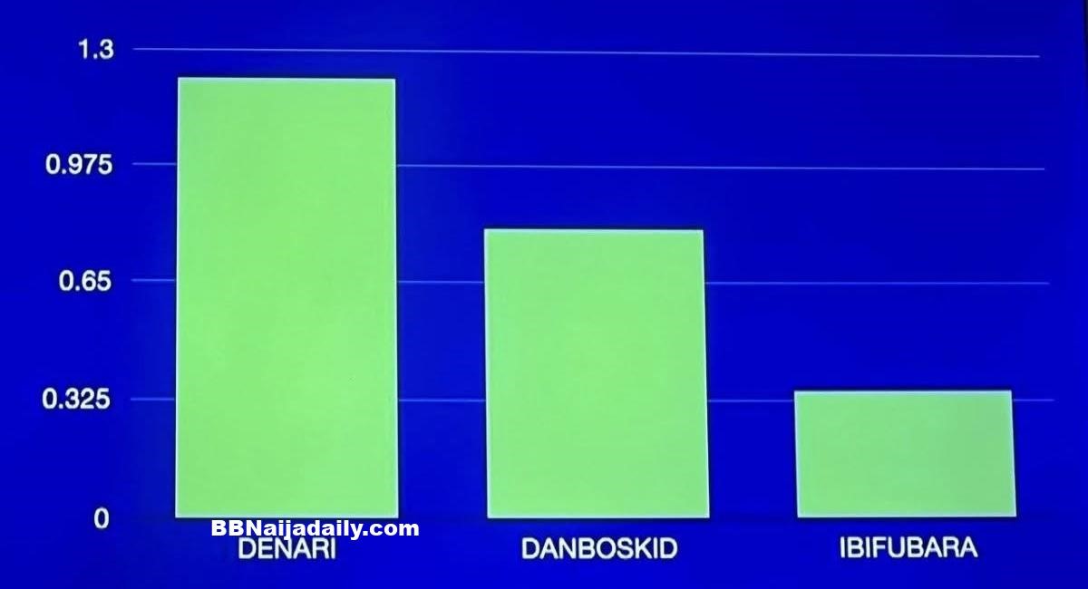 Big Brother Naija Week 2 Result