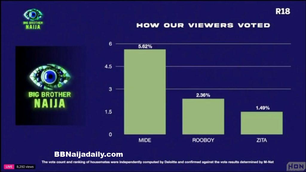 Big Brother Naija Week 9 Result