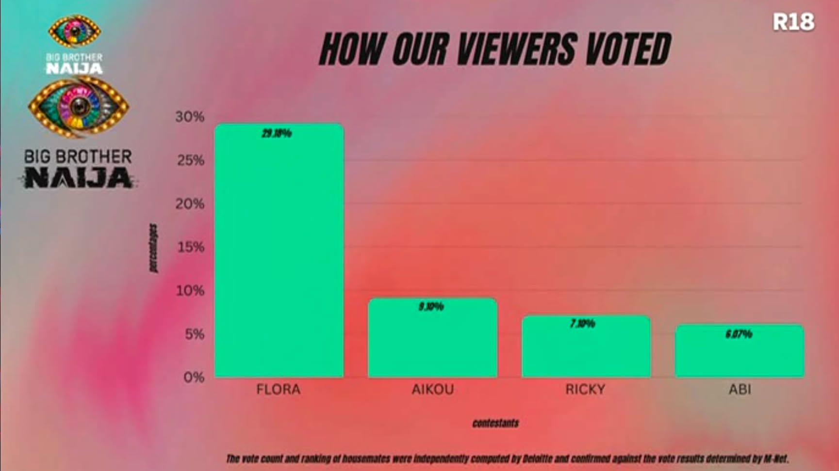 BBNaija 2026 Week 1 Vote Result